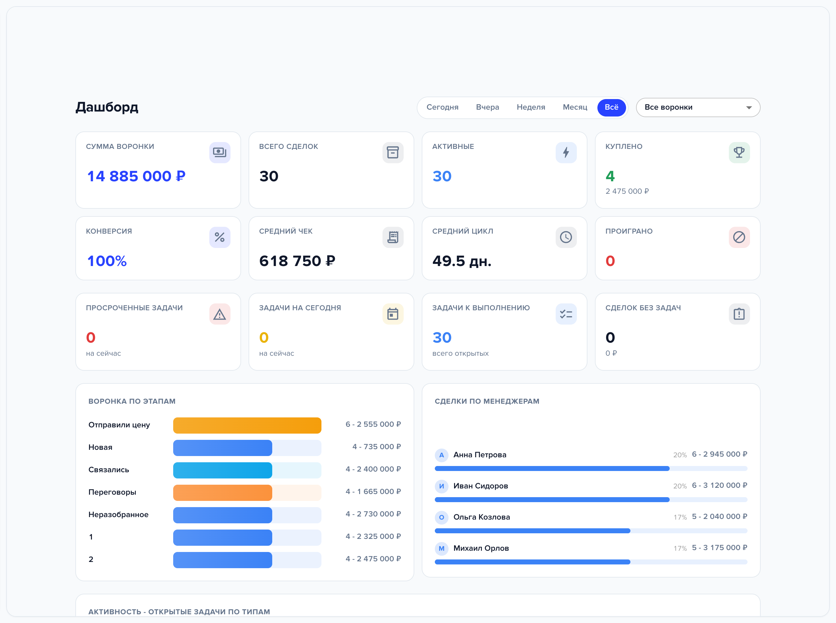 Дашборд Sales CRM с плитками метрик и графиком